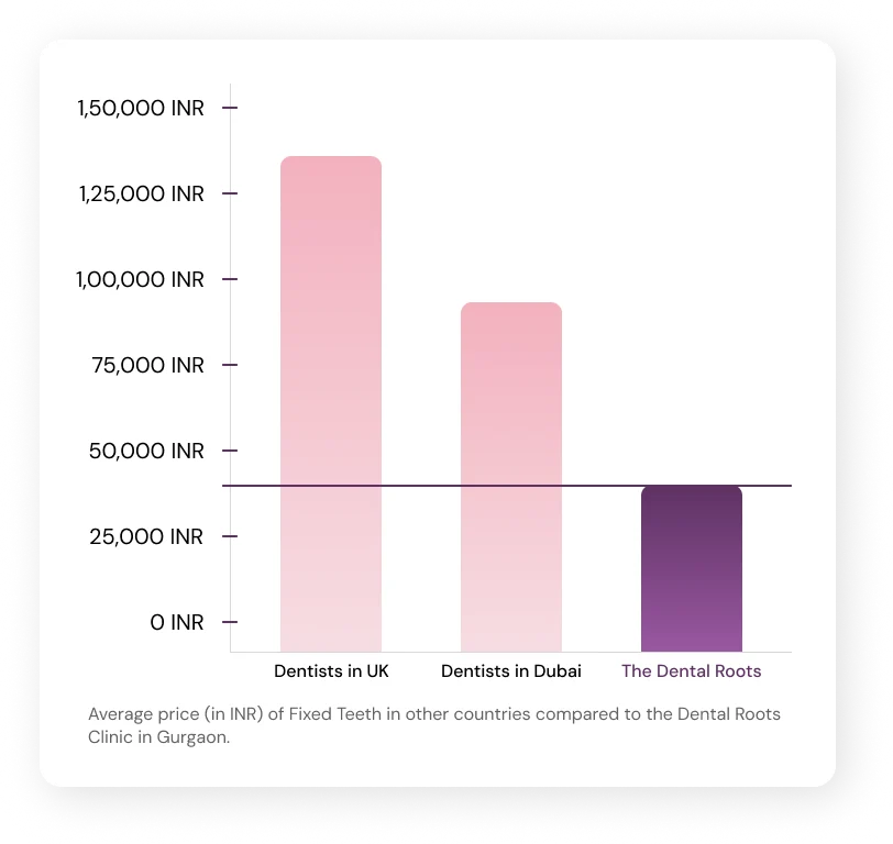 Dental Treatment Chart